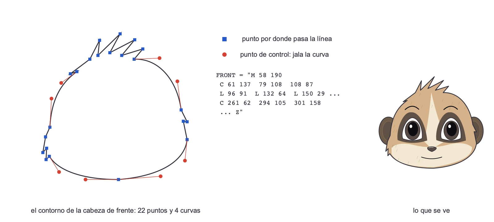 Contorno de la cabeza de Suri vista de frente, con sus puntos de paso en azul, sus puntos de control en rojo, la línea de código que la describe y la cabeza terminada a la derecha